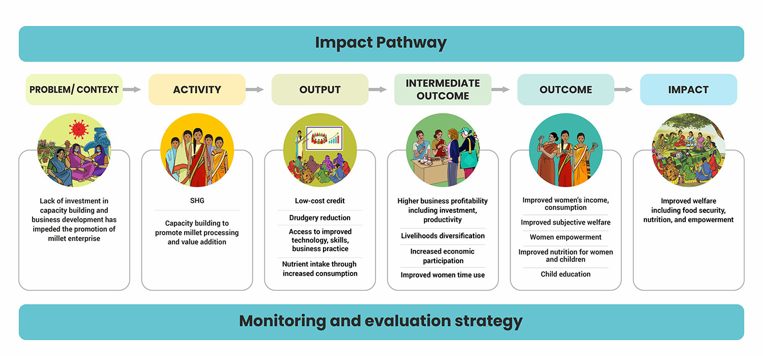 Diagram showing Impact Pathway - Monitoring and evaluation strategy