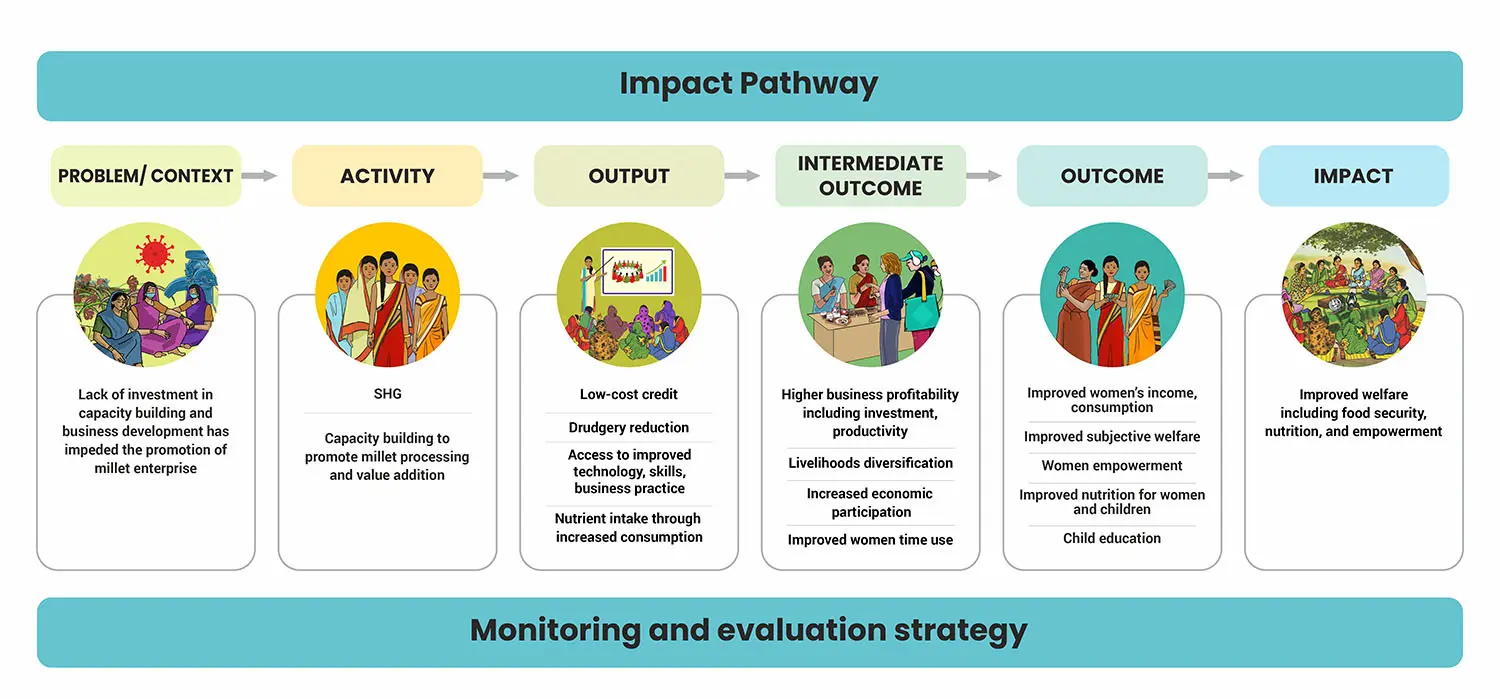 Diagram showing Impact Pathway - Monitoring and evaluation strategy. A detailed description is available in a linked PDF below.
